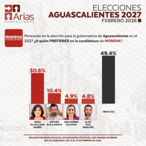 AGUASCALIENTES GUBERNATURA 2027