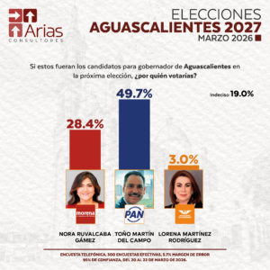 GUBERNATURA 2027: AGUASCALIENTES