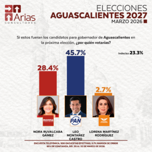 GUBERNATURA 2027: AGUASCALIENTES