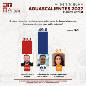 GUBERNATURA 2027: AGUASCALIENTES
