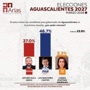 GUBERNATURA 2027: AGUASCALIENTES