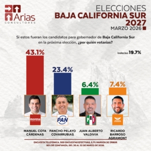 GUBERNATURA 2027: BAJA CALIFORNIA SUR