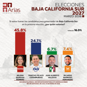 GUBERNATURA 2027: BAJA CALIFORNIA SUR