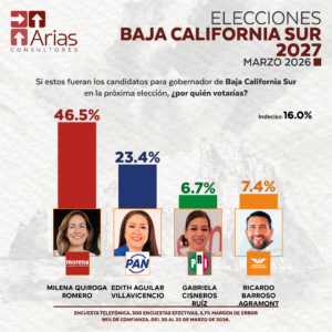 GUBERNATURA 2027: BAJA CALIFORNIA SUR