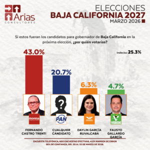 GUBERNATURA 2027: BAJA CALIFORNIA