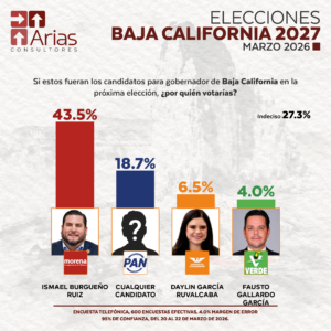GUBERNATURA 2027: BAJA CALIFORNIA