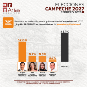 MC GUBERNATURA 2027: CAMPECHE
