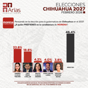MORENA GUBERNATURA 2027: CHIHUAHUA