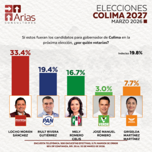 GUBERNATURA 2027: COLIMA
