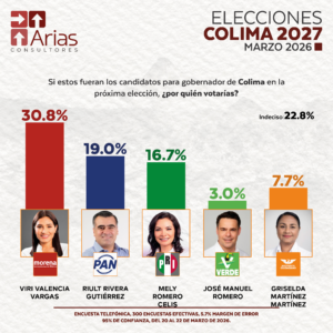 GUBERNATURA 2027: COLIMA