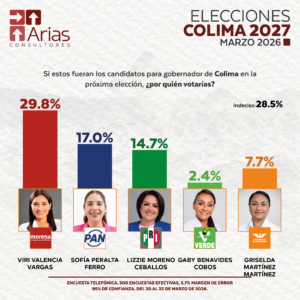 GUBERNATURA 2027: COLIMA