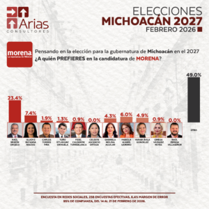 MORENA GUBERNATURA 2027: MICHOACÁN