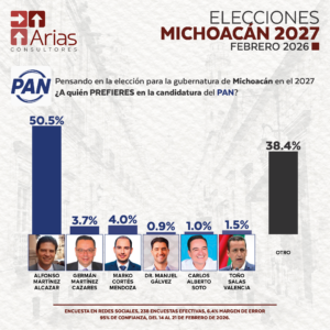 PAN GUBERNATURA 2027: MICHOACÁN