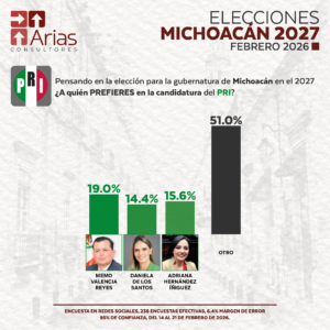 PRI GUBERNATURA 2027: MICHOACÁN