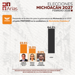 MOVIMIENTO CIUDADANO GUBERNATURA 2027: MICHOACÁN