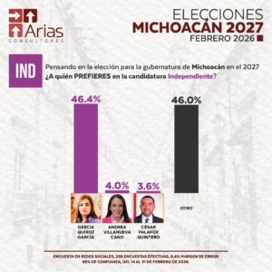 INDEPENDIENTES GUBERNATURA 2027: MICHOACÁN