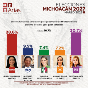 GUBERNATURA 2027: MICHOACÁN