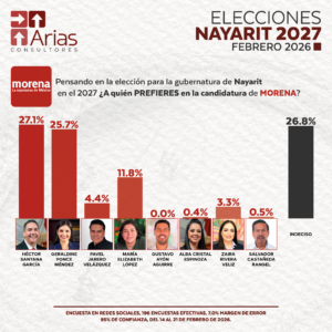 MORENA GUBERNATURA 2027: NAYARIT