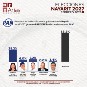 PAN GUBERNATURA 2027: NAYARIT