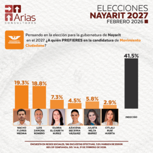 MOVIMIENTO CIUDADANO GUBERNATURA 2027: NAYARIT