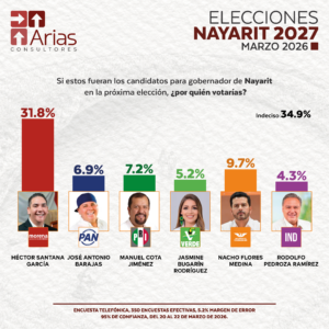 GUBERNATURA 2027: NAYARIT