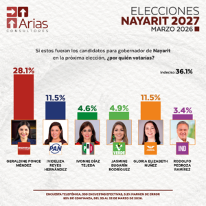 GUBERNATURA 2027: NAYARIT