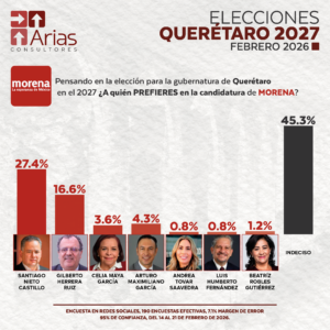 MORENA GUBERNATURA 2027: QUERÉTARO