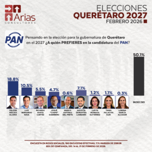 PAN GUBERNATURA 2027: QUERÉTARO