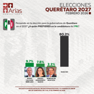 PRI GUBERNATURA 2027: QUERÉTARO