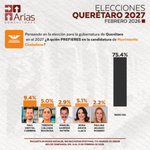 MOVIMIENTO CIUDADANO GUBERNATURA 2027: QUERÉTARO