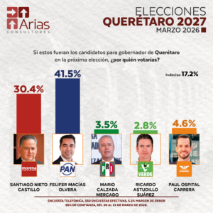 GUBERNATURA 2027: QUERÉTARO