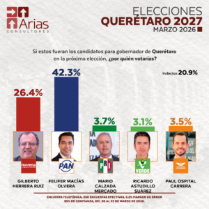 GUBERNATURA 2027: QUERÉTARO