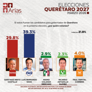 GUBERNATURA 2027: QUERÉTARO