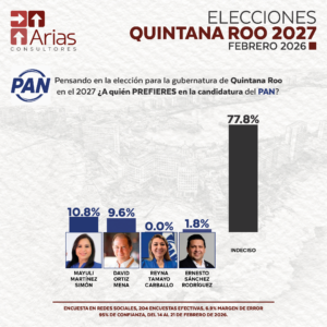 PAN GUBERNATURA 2027: QUINTANA ROO