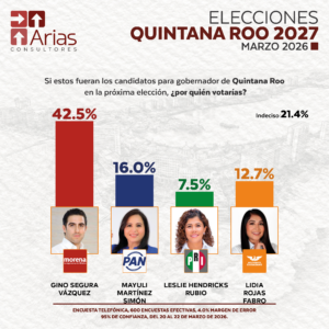 GUBERNATURA 2027: QUINTANA ROO