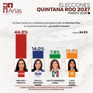 GUBERNATURA 2027: QUINTANA ROO