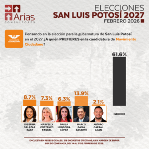 MOVIMIENTO CIUDADANO GUBERNATURA 2027: SAN LUIS POTOSÍ