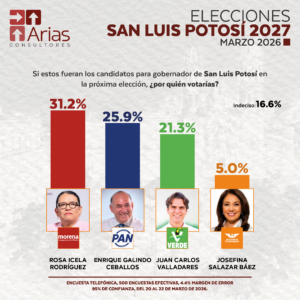 GUBERNATURA 2027: SAN LUIS POTOSÍ