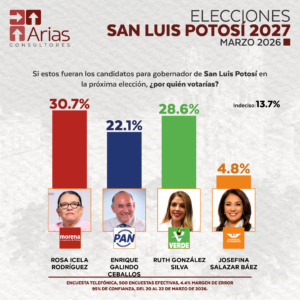 GUBERNATURA 2027: SAN LUIS POTOSÍ
