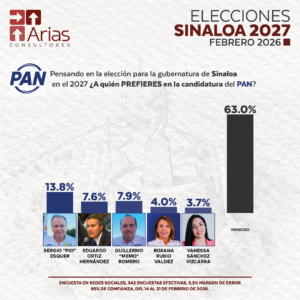 PAN GUBERNATURA 2027: SINALOA