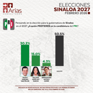 PRI GUBERNATURA 2027: SINALOA