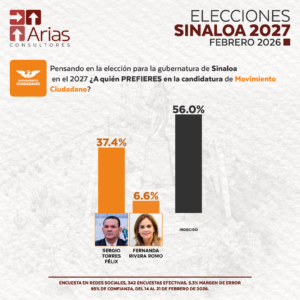 MOVIMIENTO CIUDADANO GUBERNATURA 2027: SINALOA