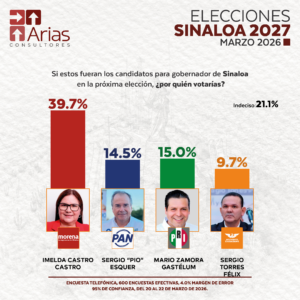 GUBERNATURA 2027: SINALOA