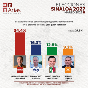 GUBERNATURA 2027: SINALOA