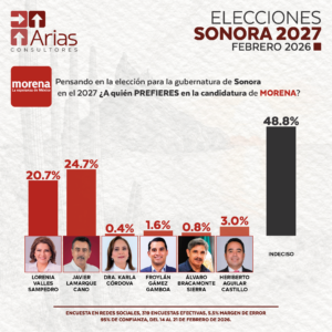 MORENA GUBERNATURA 2027: SONORA