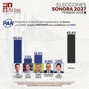 pan GUBERNATURA 2027: SONORA