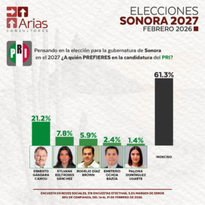 PRI GUBERNATURA 2027: SONORA