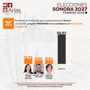 MOVIMIENTO CIUDADANO GUBERNATURA 2027: SONORA