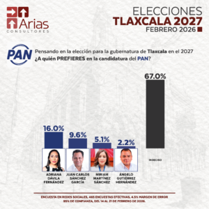 PAN GUBERNATURA 2027: TLAXCALA