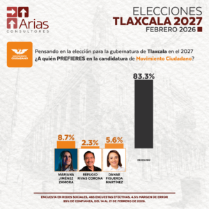 MOVIMIENTO CIUDADANO GUBERNATURA 2027: TLAXCALA